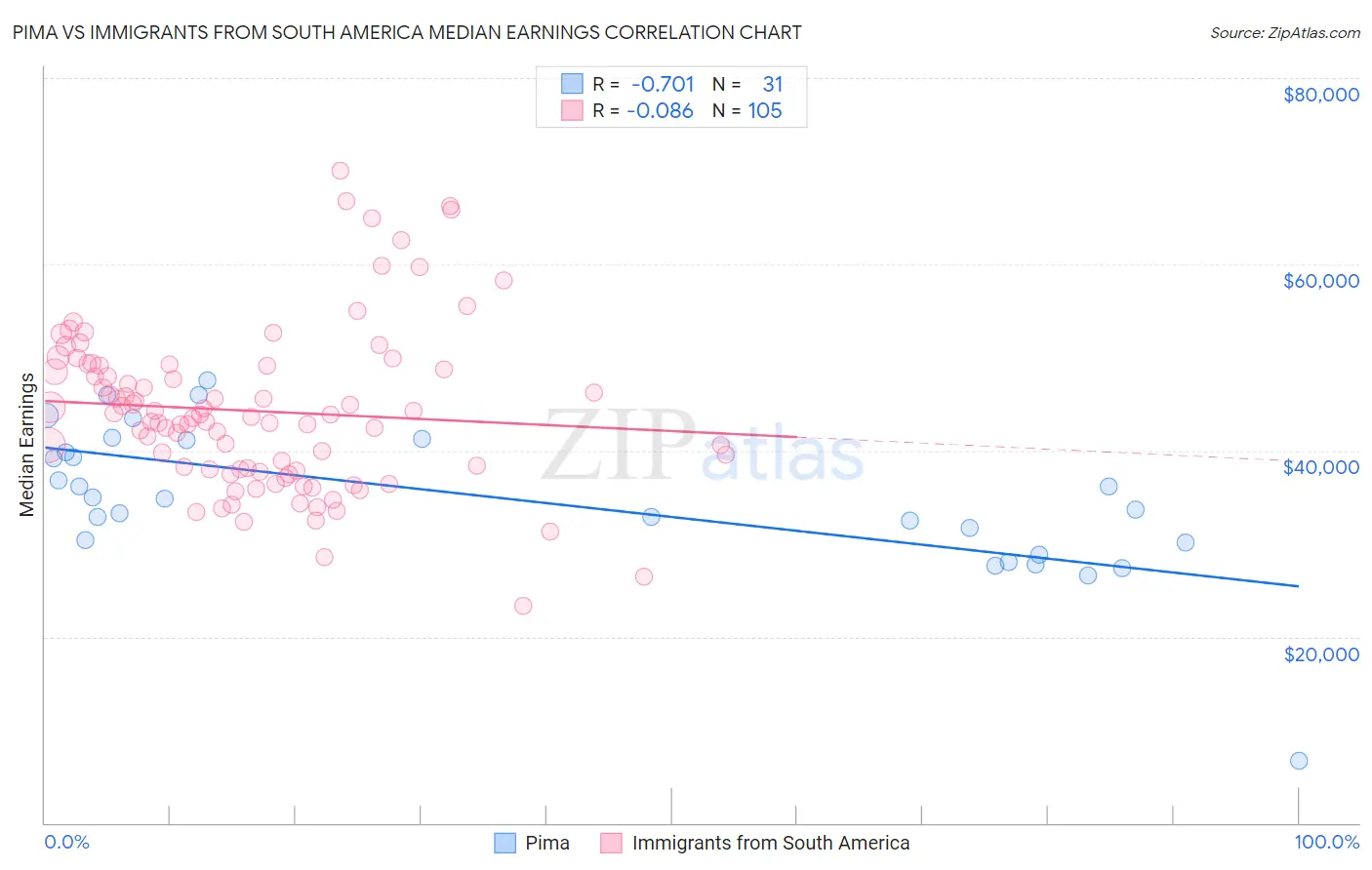 Pima vs Immigrants from South America Median Earnings