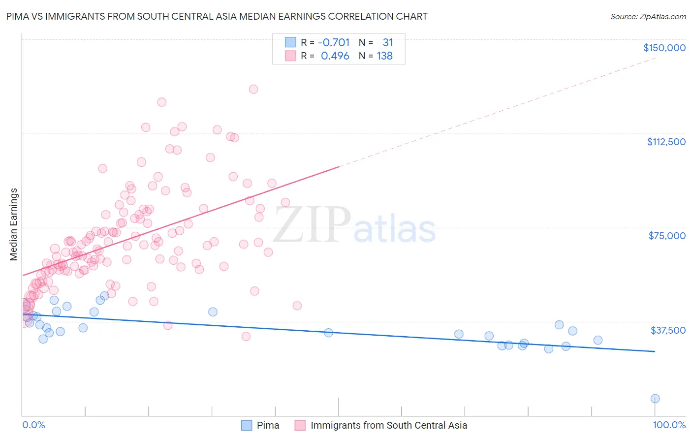 Pima vs Immigrants from South Central Asia Median Earnings