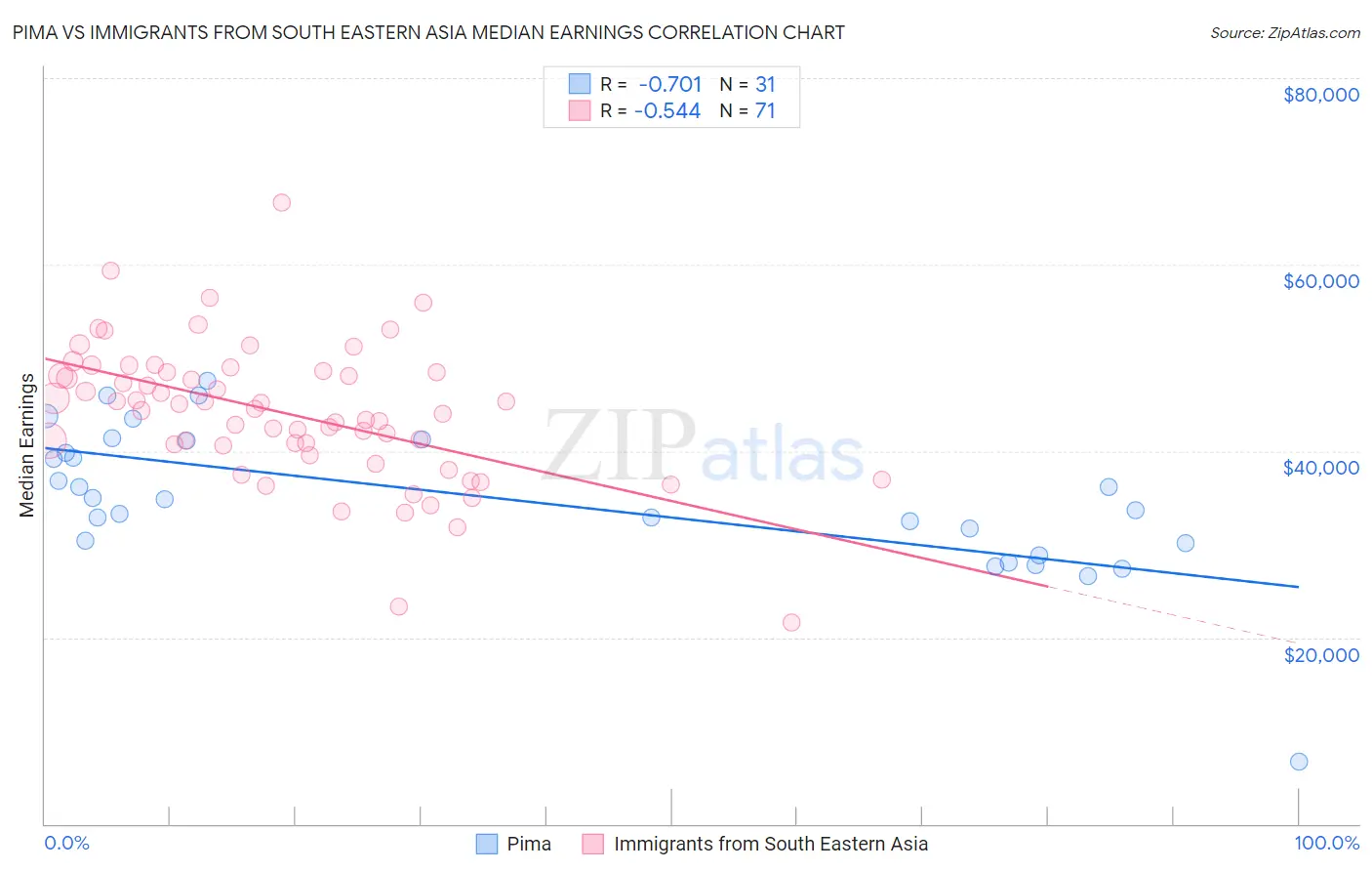 Pima vs Immigrants from South Eastern Asia Median Earnings