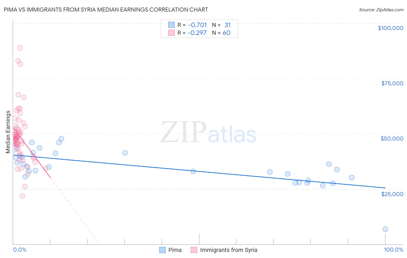 Pima vs Immigrants from Syria Median Earnings