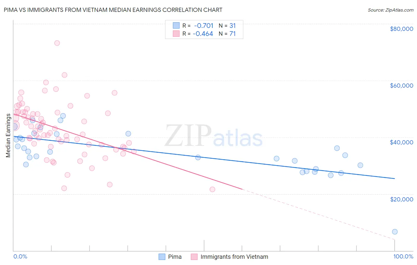 Pima vs Immigrants from Vietnam Median Earnings