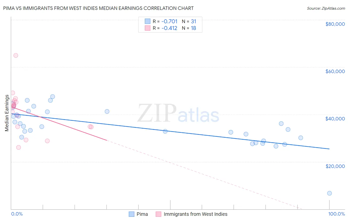 Pima vs Immigrants from West Indies Median Earnings