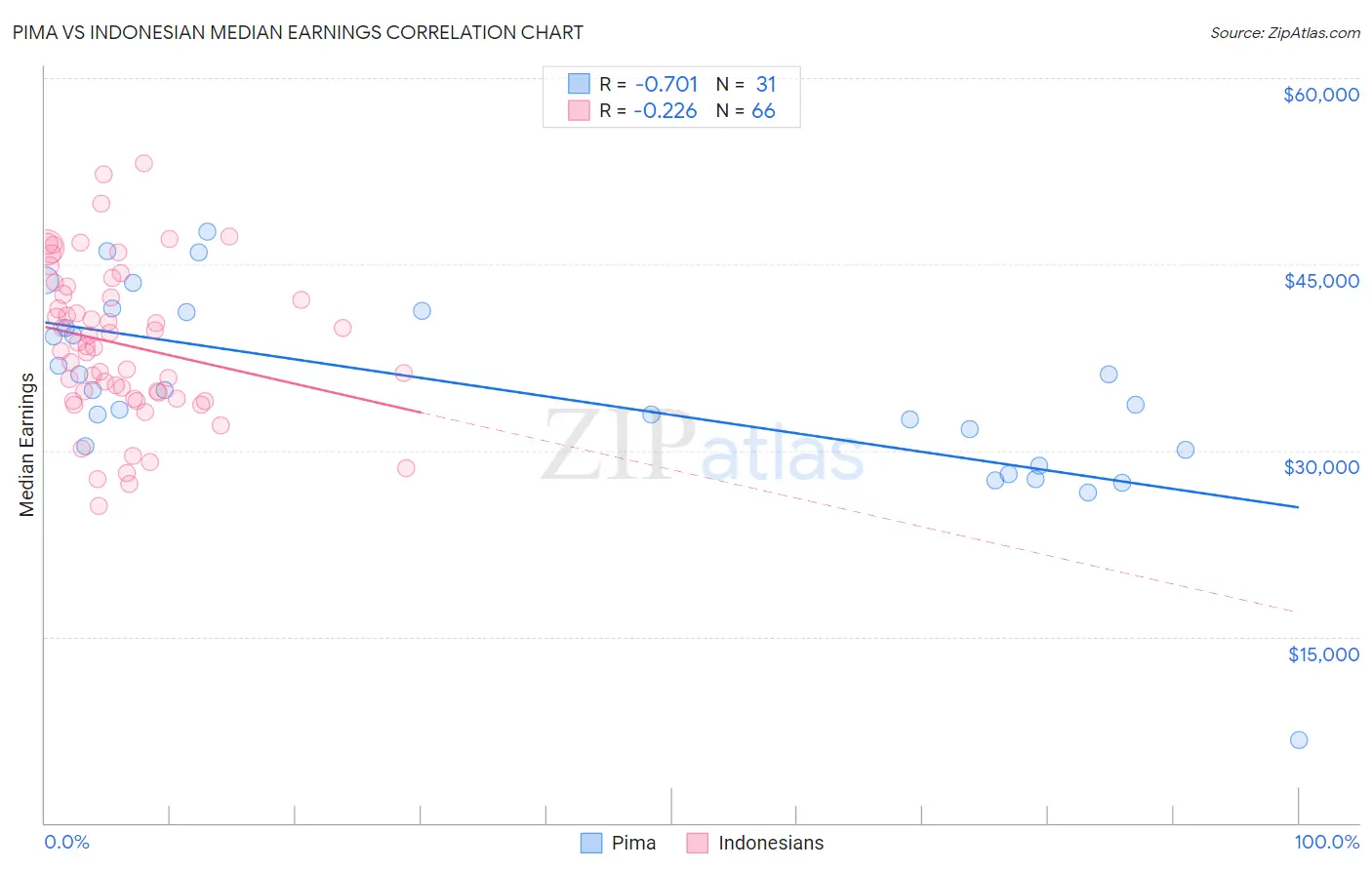 Pima vs Indonesian Median Earnings