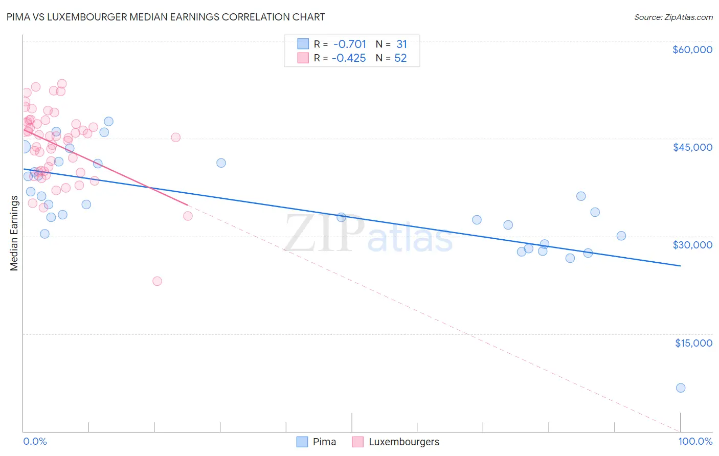 Pima vs Luxembourger Median Earnings