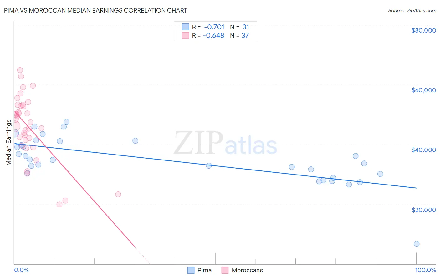 Pima vs Moroccan Median Earnings