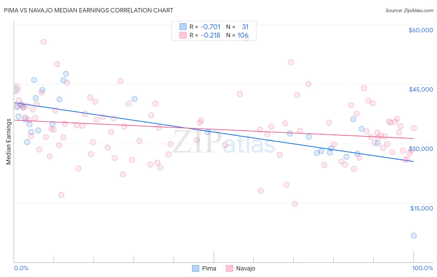 Pima vs Navajo Median Earnings