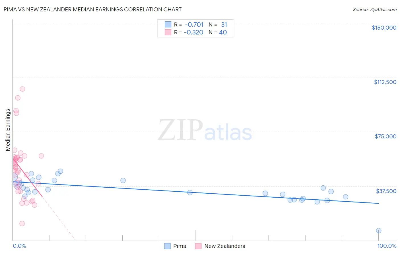 Pima vs New Zealander Median Earnings