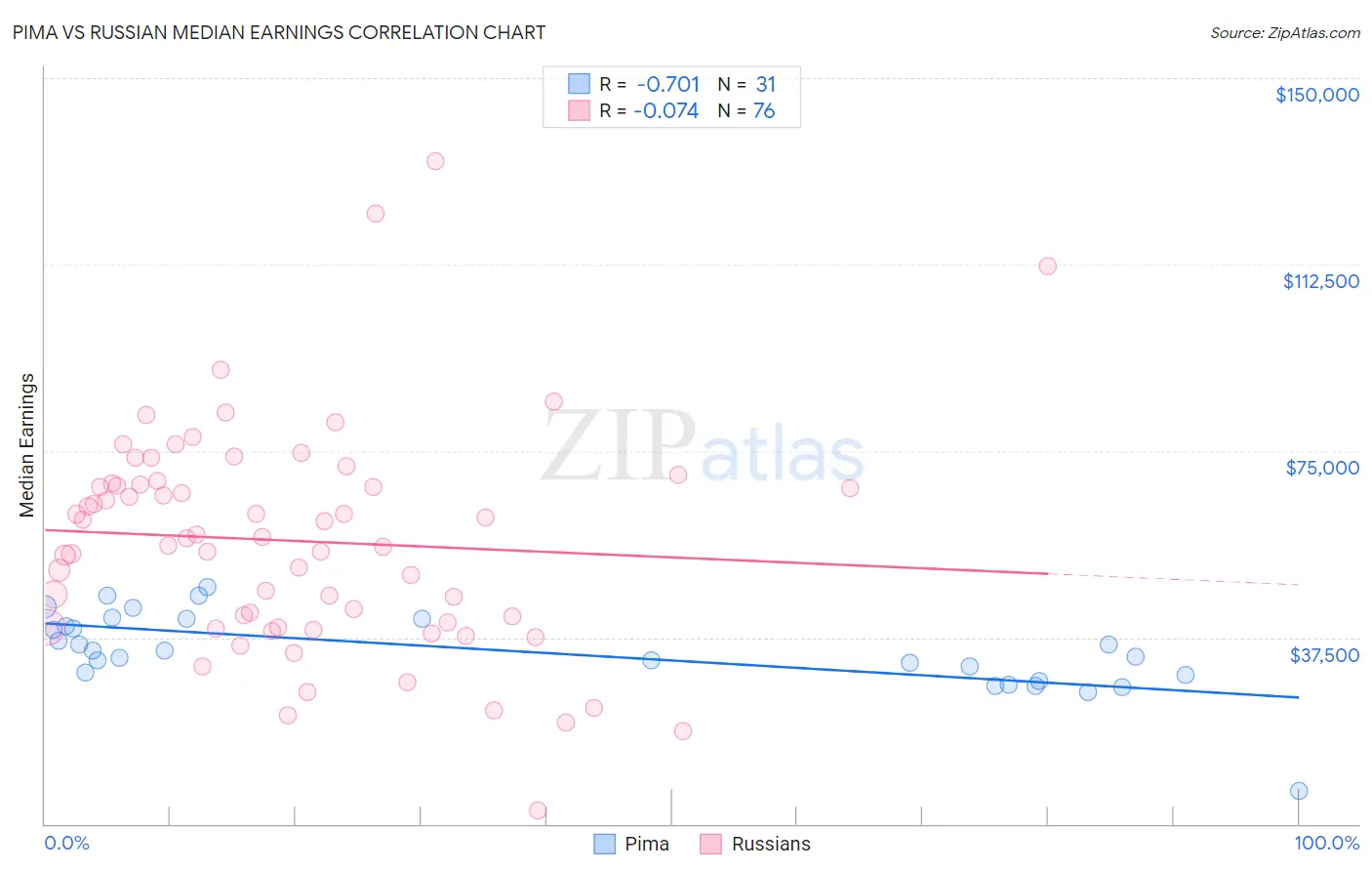 Pima vs Russian Median Earnings