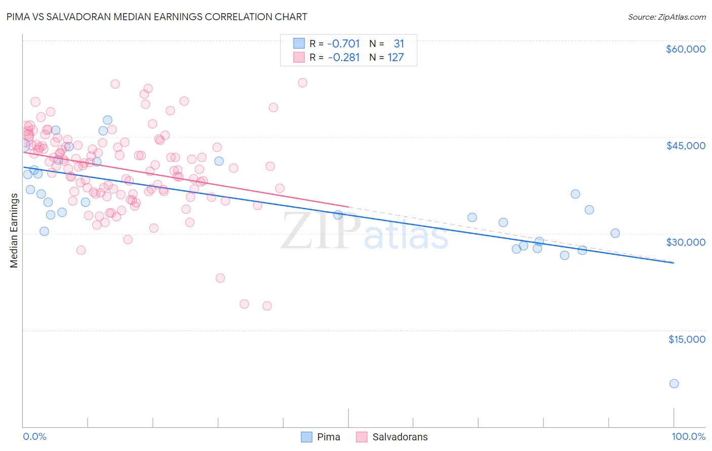 Pima vs Salvadoran Median Earnings