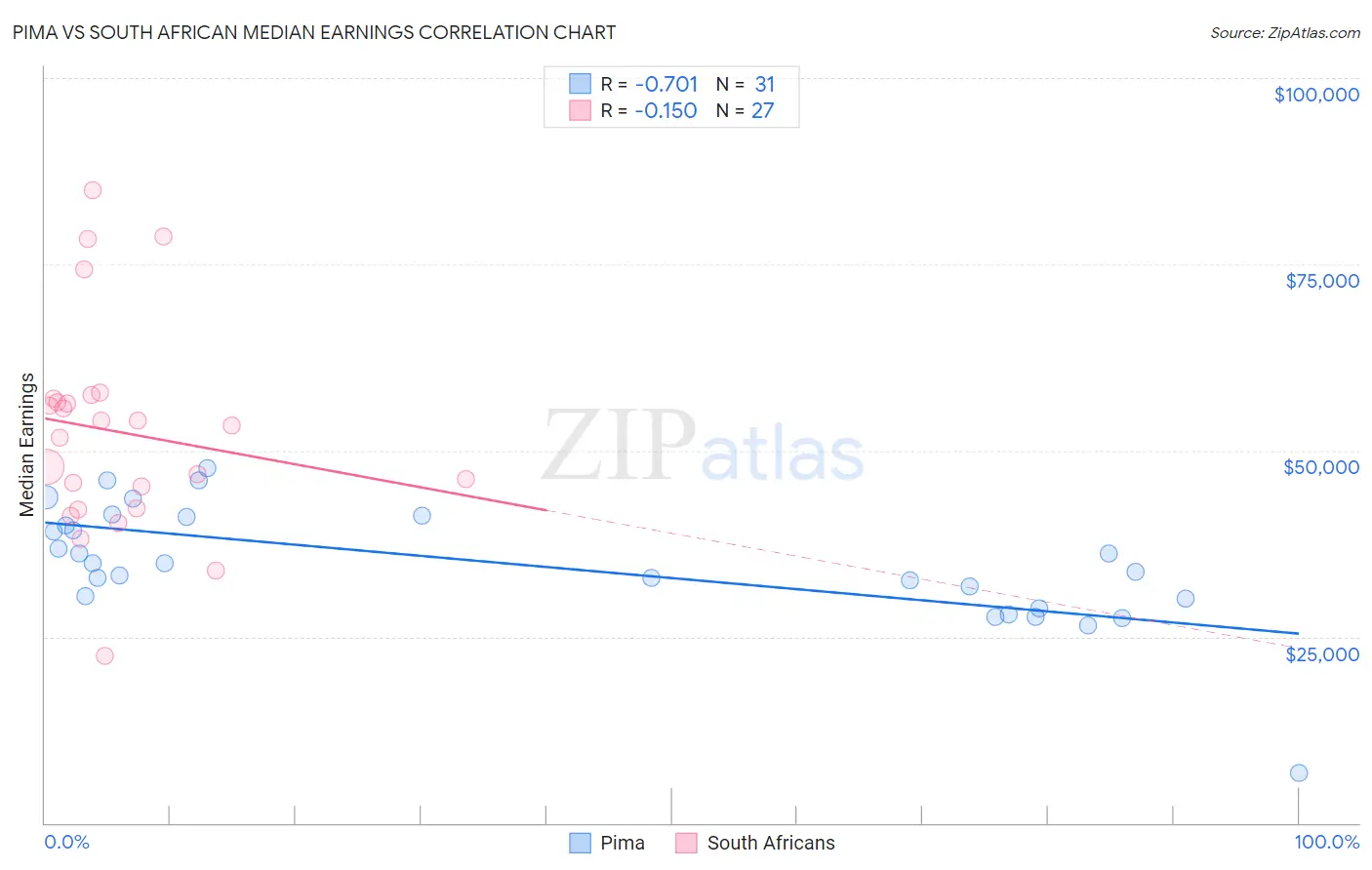 Pima vs South African Median Earnings