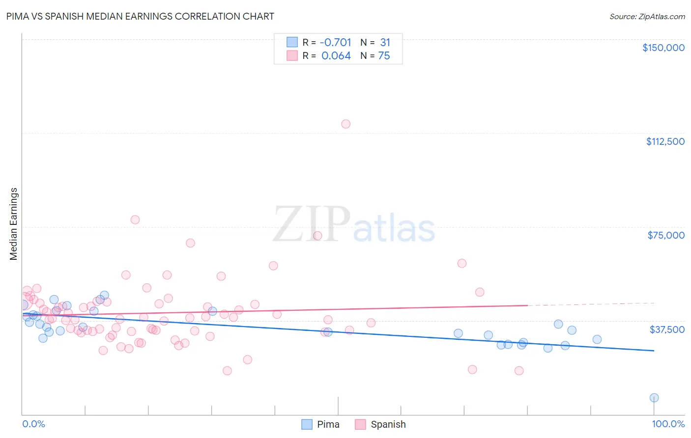 Pima vs Spanish Median Earnings