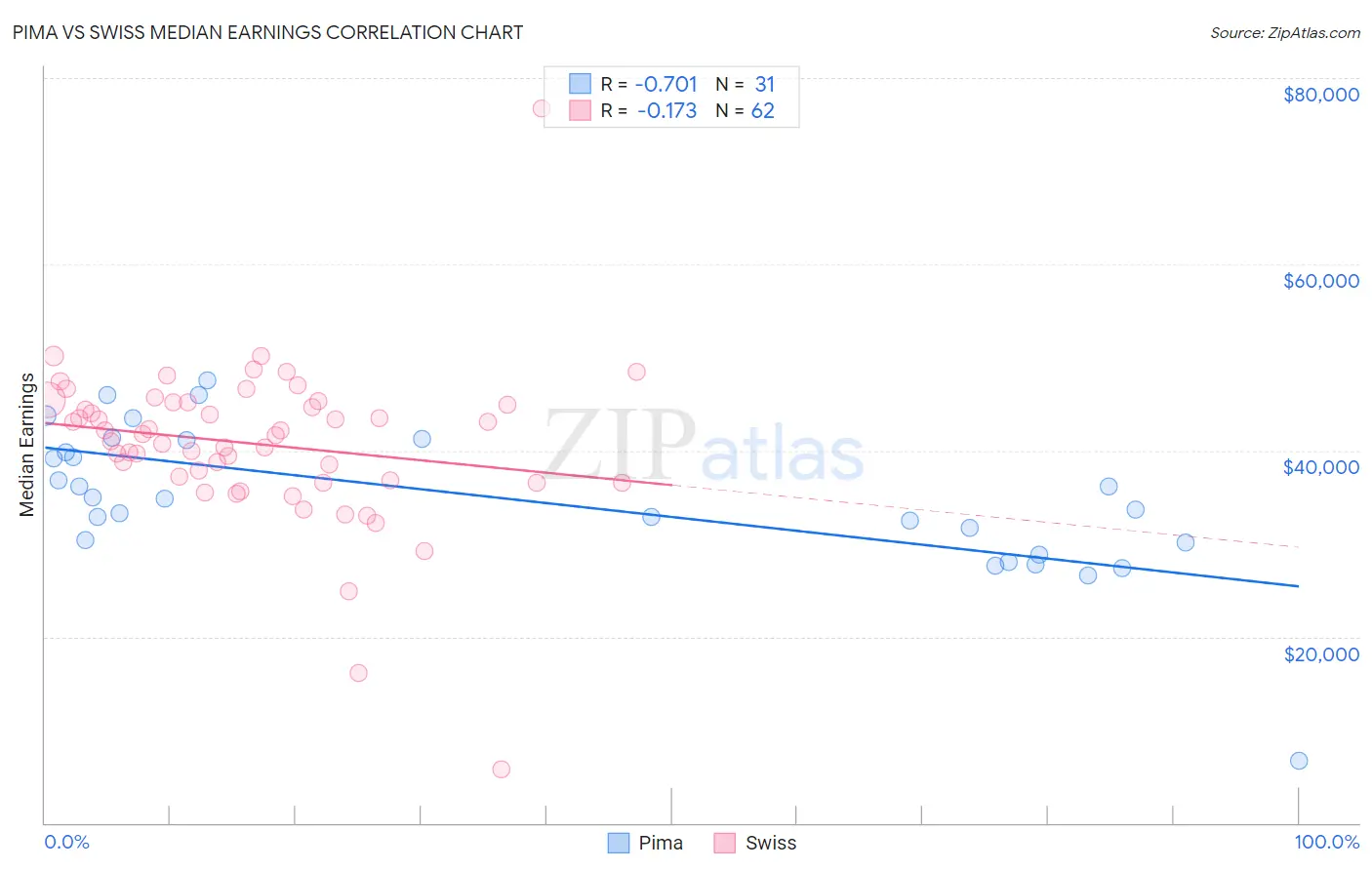 Pima vs Swiss Median Earnings