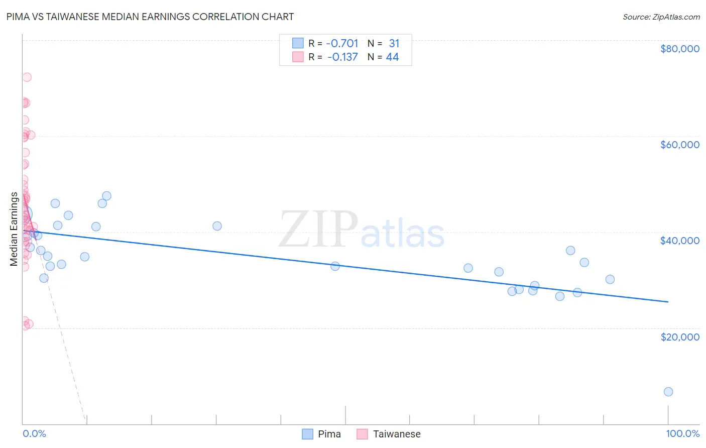 Pima vs Taiwanese Median Earnings