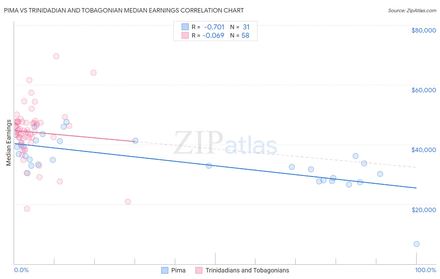 Pima vs Trinidadian and Tobagonian Median Earnings