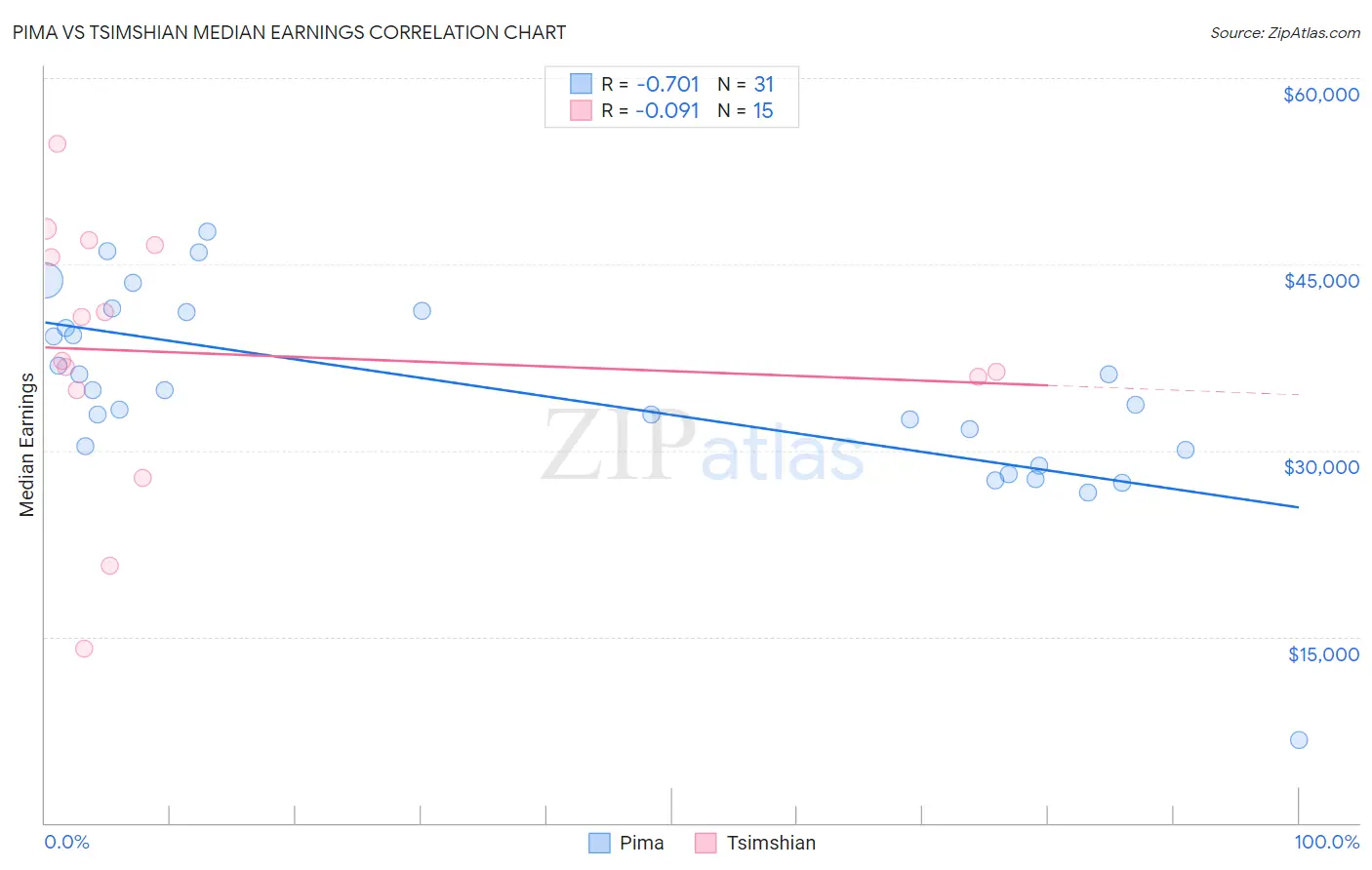 Pima vs Tsimshian Median Earnings