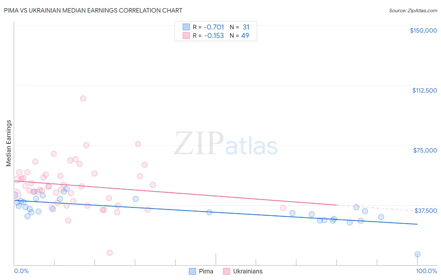 Pima vs Ukrainian Median Earnings