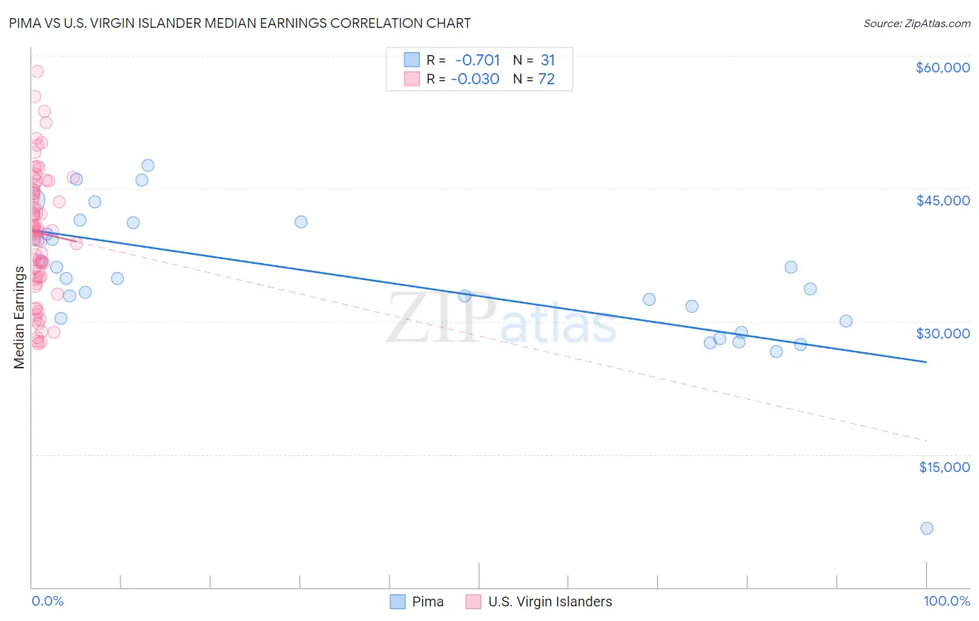 Pima vs U.S. Virgin Islander Median Earnings