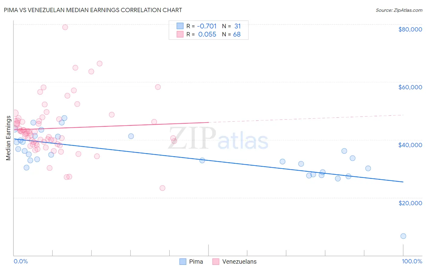 Pima vs Venezuelan Median Earnings