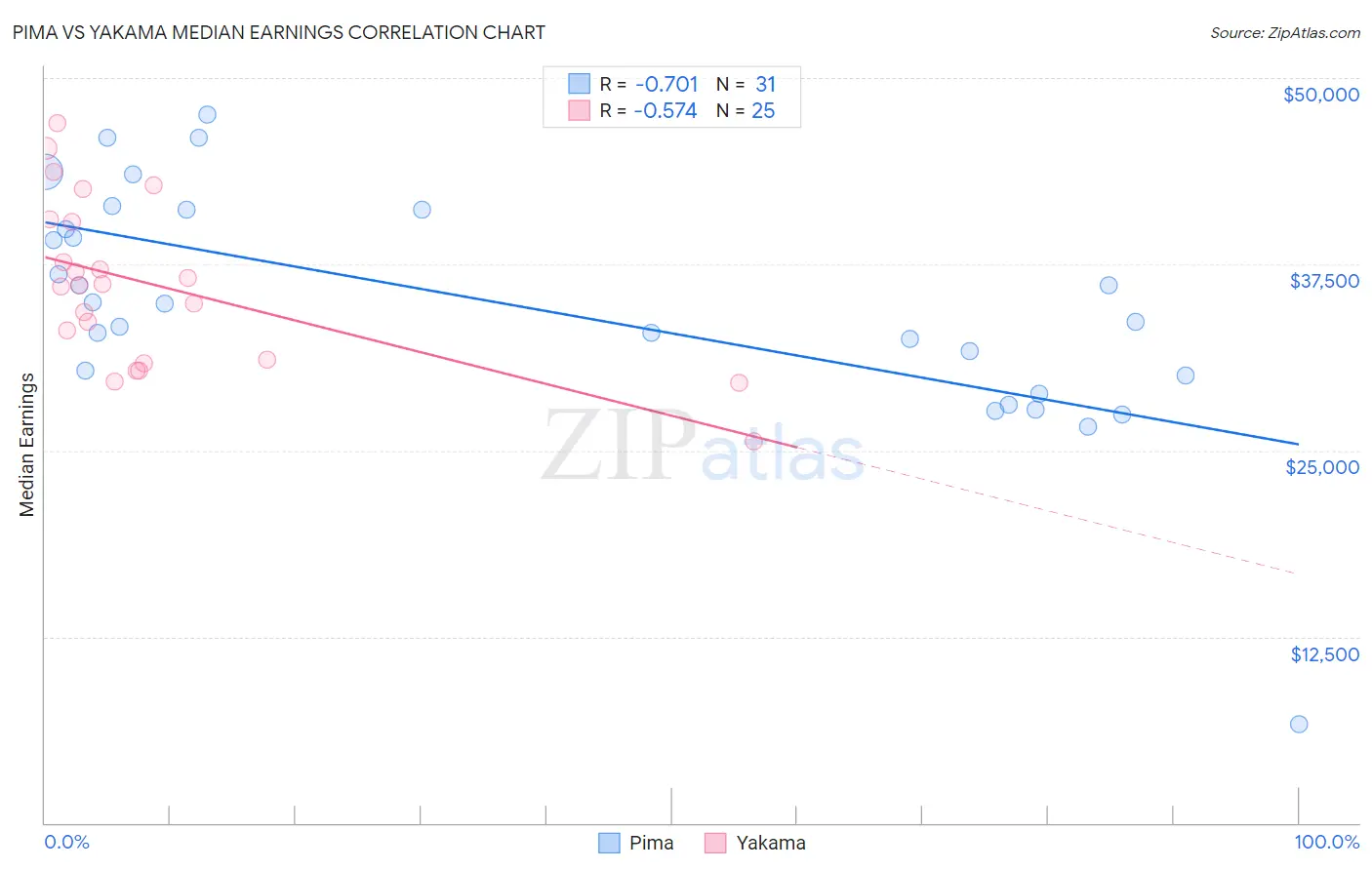 Pima vs Yakama Median Earnings