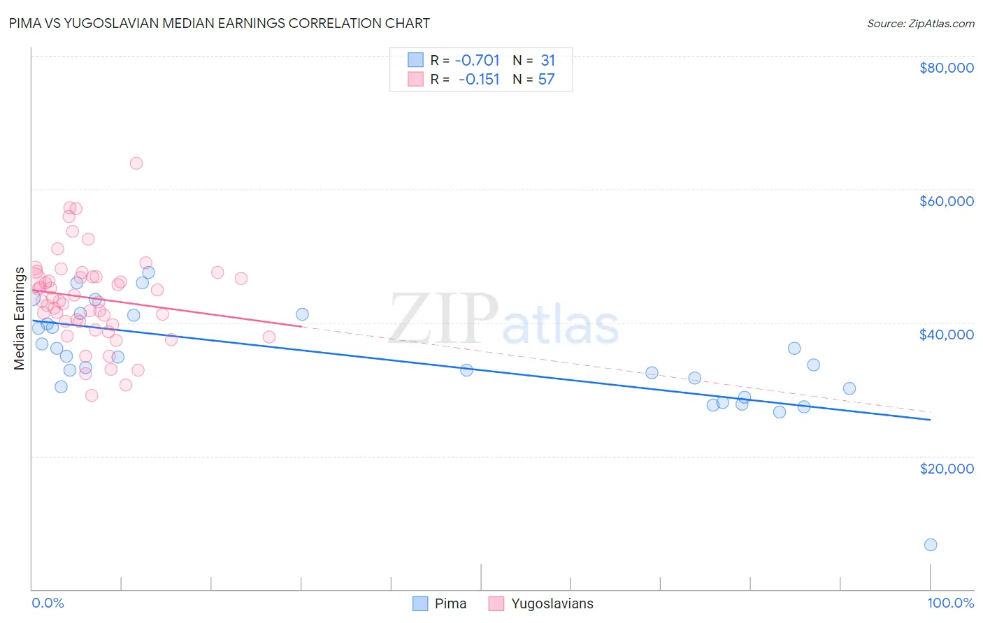 Pima vs Yugoslavian Median Earnings