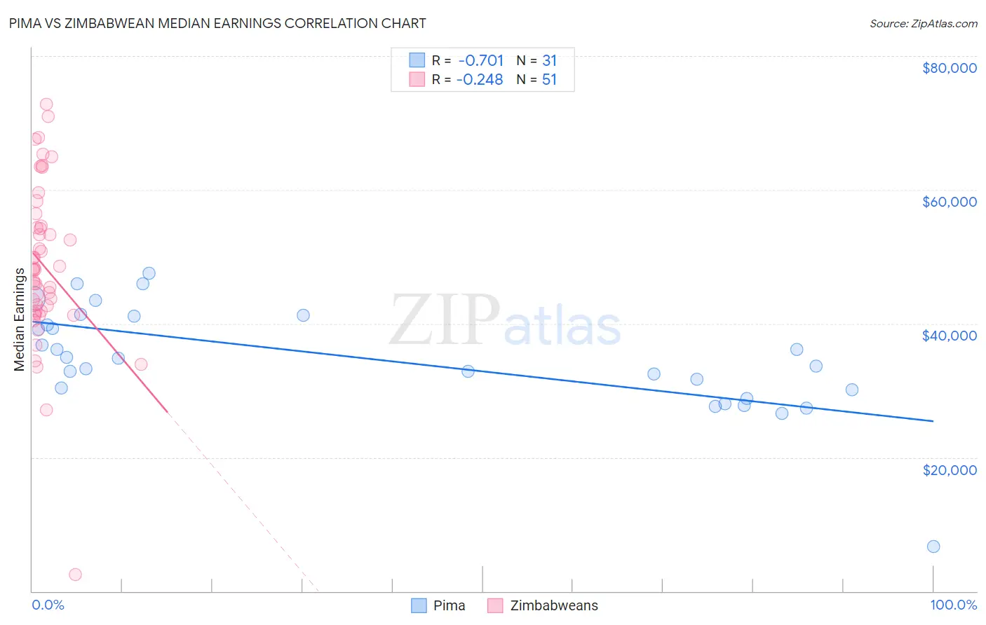 Pima vs Zimbabwean Median Earnings