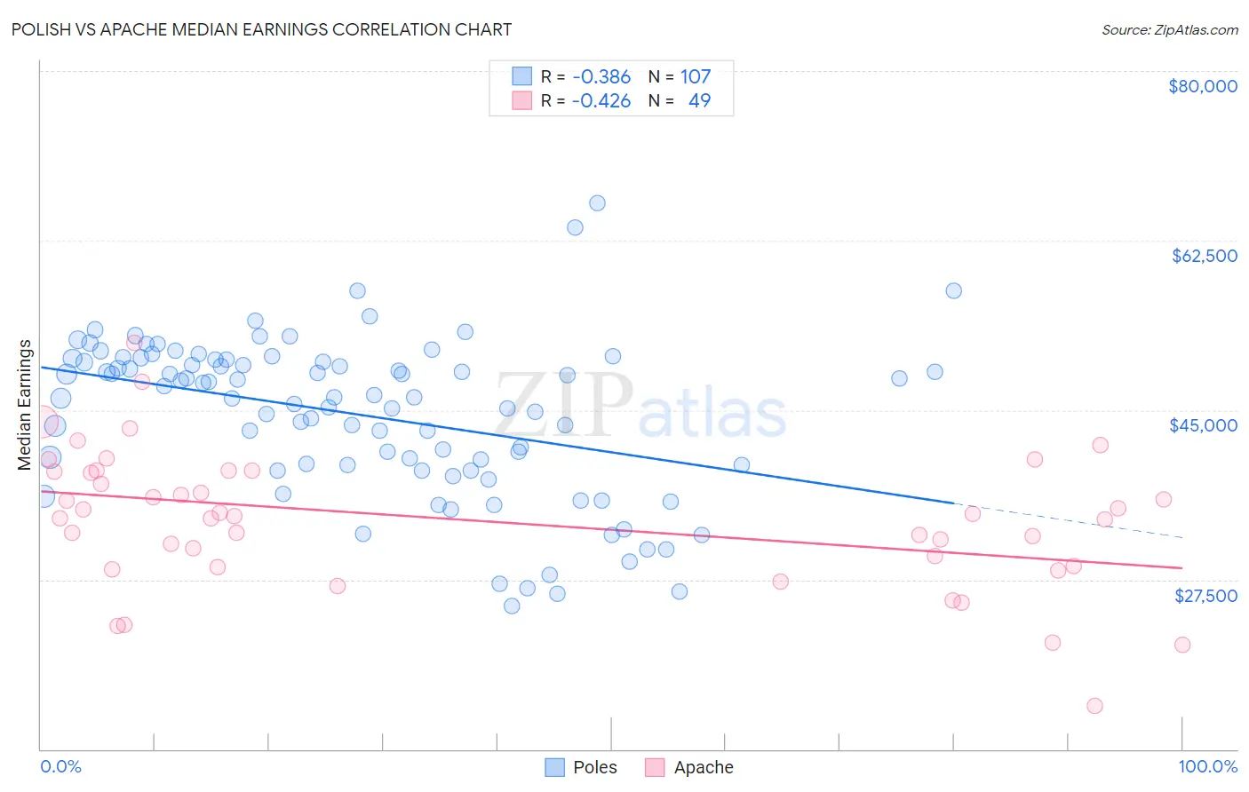 Polish vs Apache Median Earnings