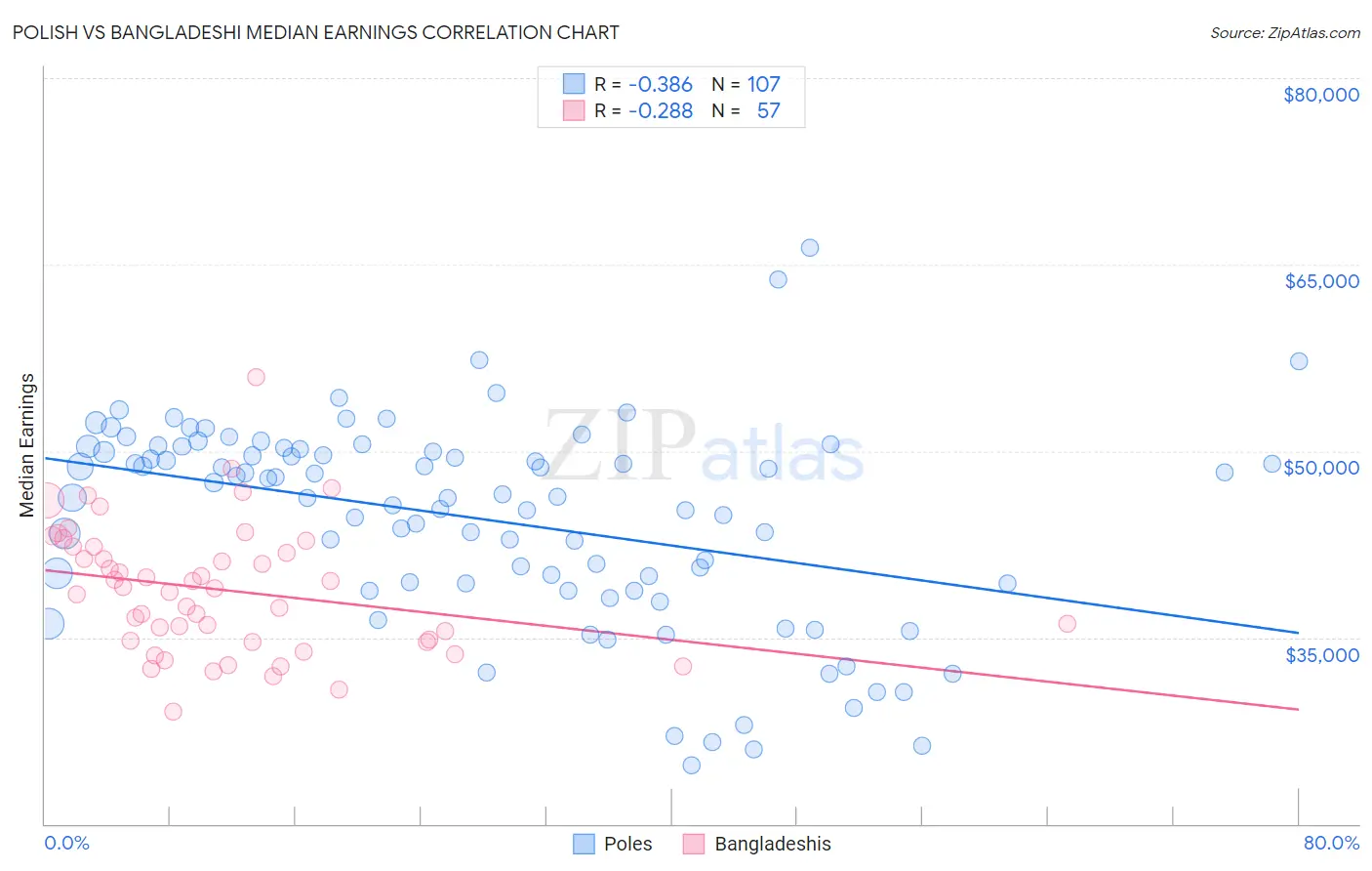 Polish vs Bangladeshi Median Earnings