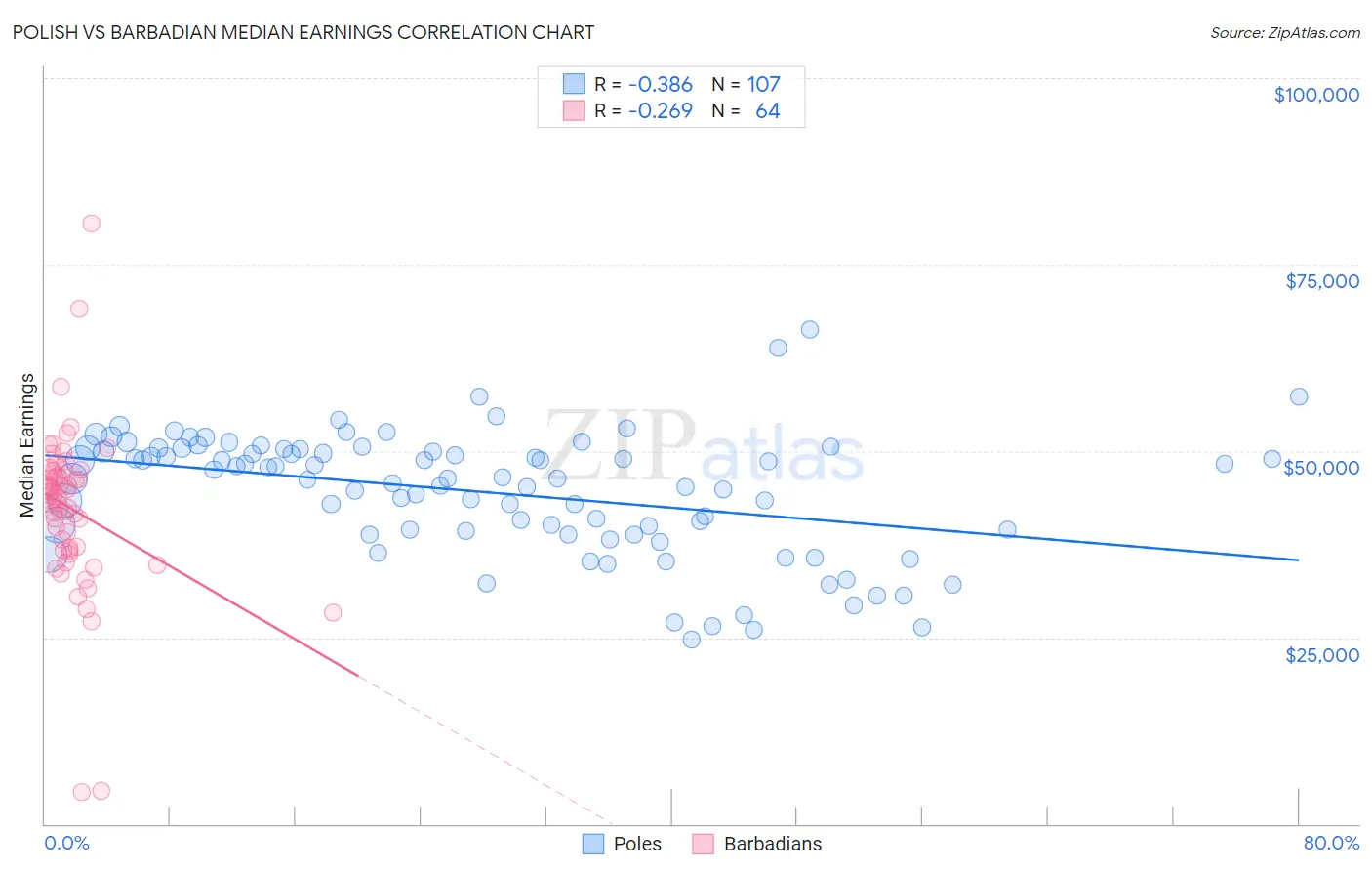 Polish vs Barbadian Median Earnings