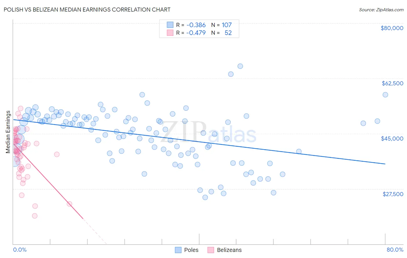 Polish vs Belizean Median Earnings