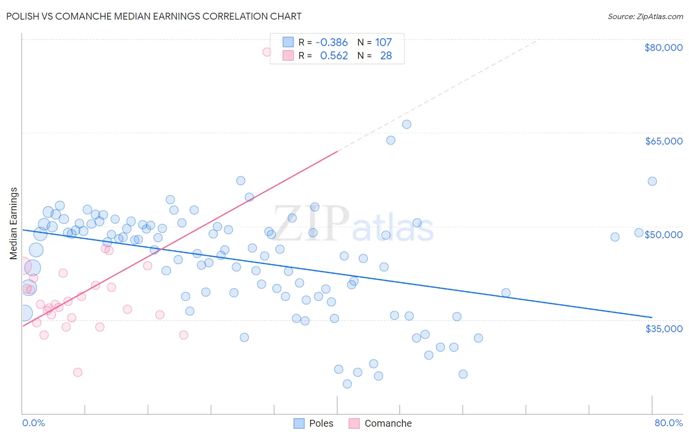 Polish vs Comanche Median Earnings