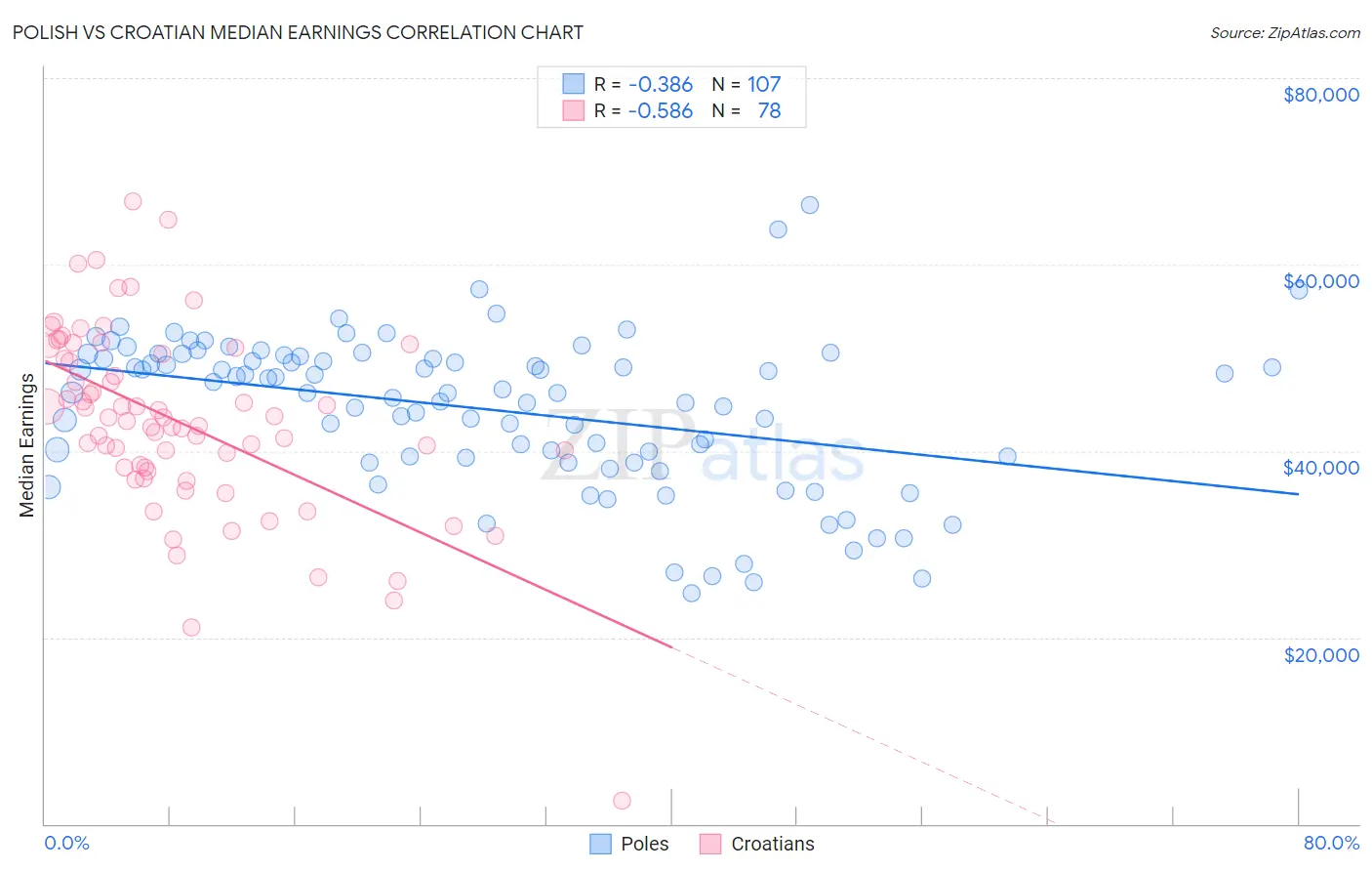 Polish vs Croatian Median Earnings