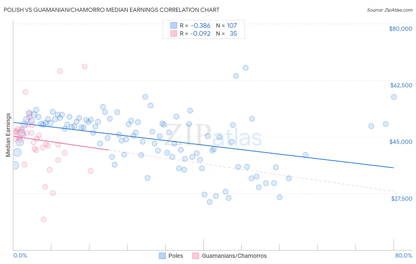 Polish vs Guamanian/Chamorro Median Earnings