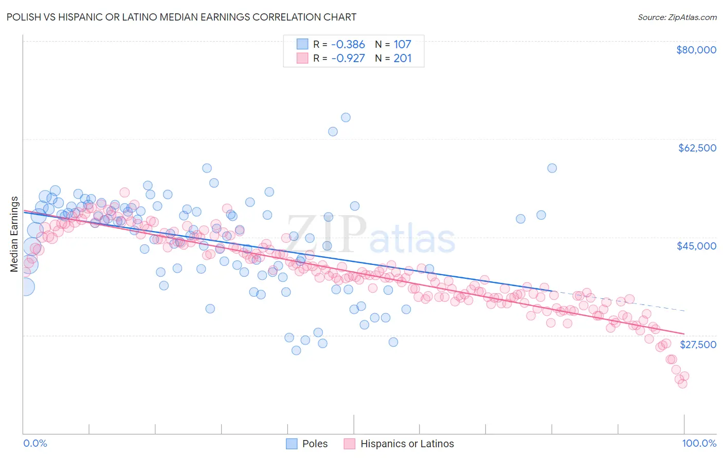 Polish vs Hispanic or Latino Median Earnings