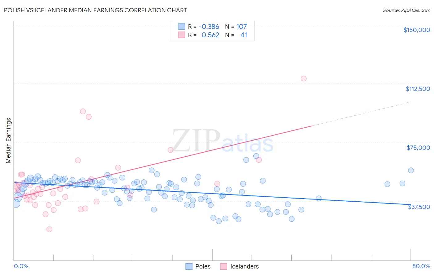 Polish vs Icelander Median Earnings