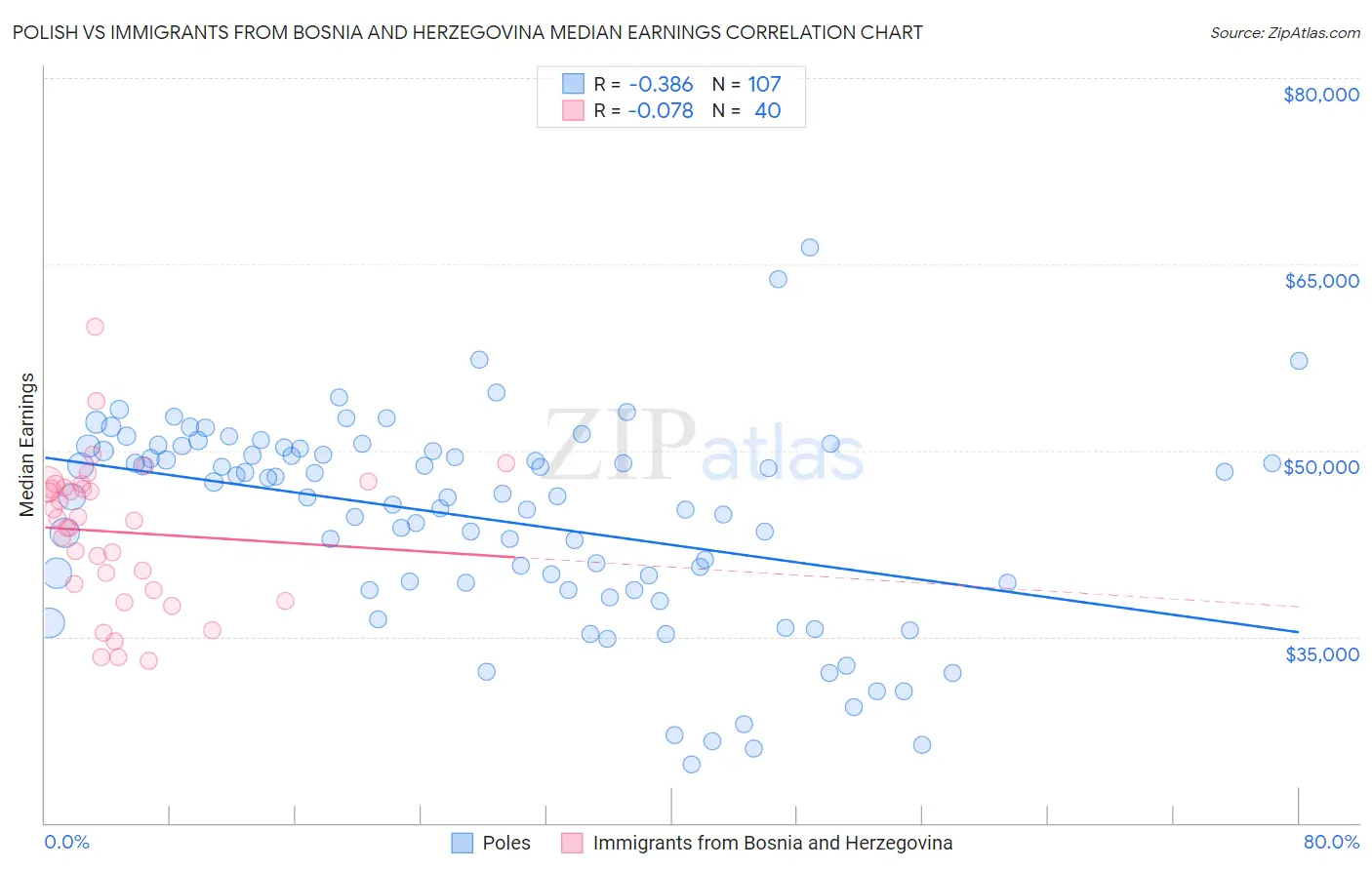 Polish vs Immigrants from Bosnia and Herzegovina Median Earnings