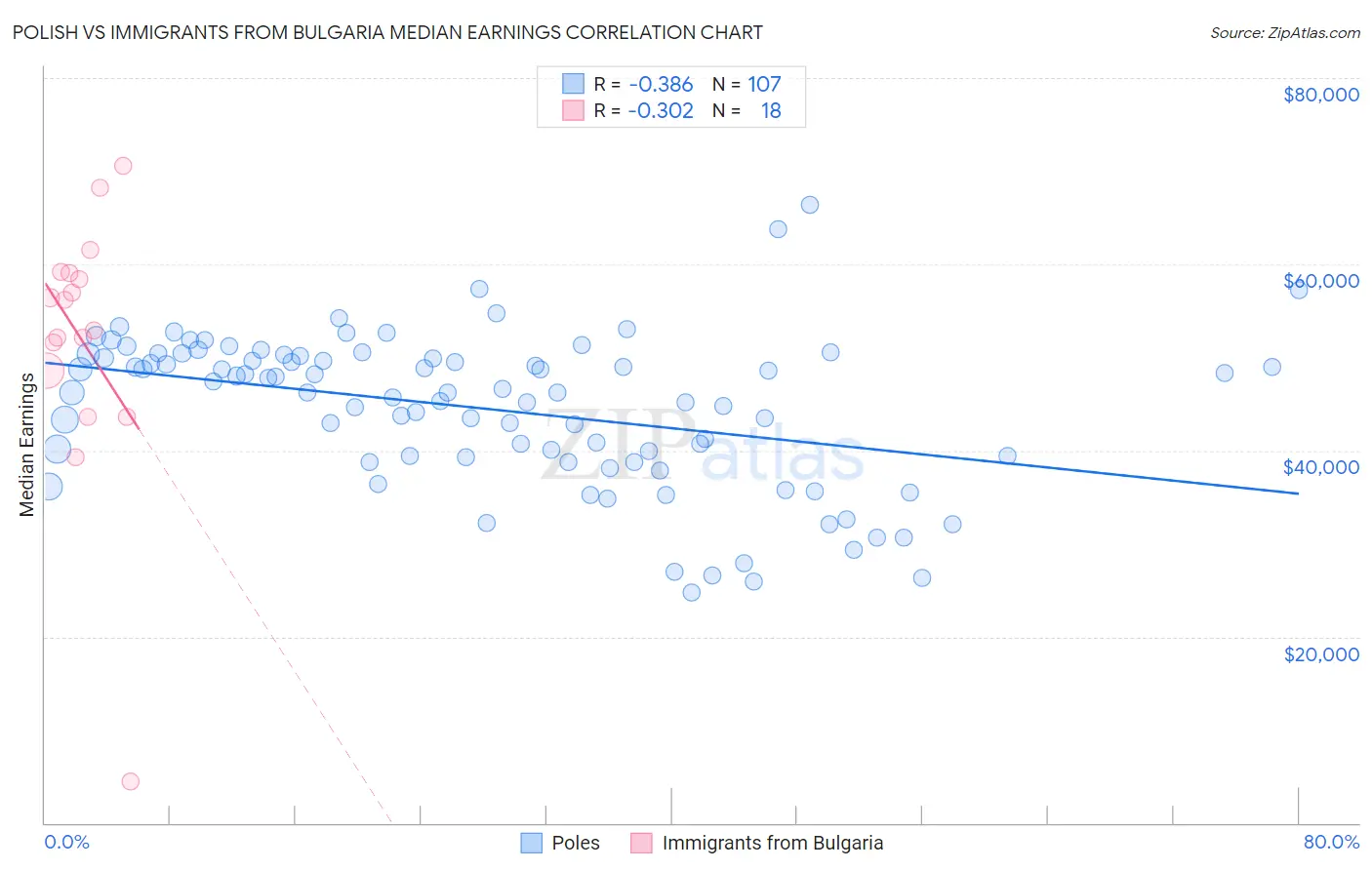 Polish vs Immigrants from Bulgaria Median Earnings