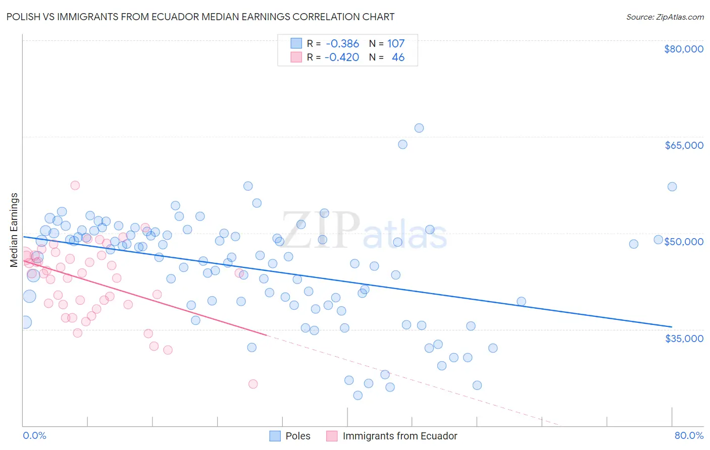 Polish vs Immigrants from Ecuador Median Earnings