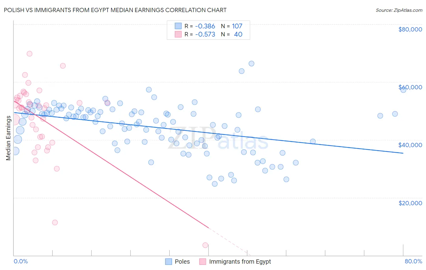 Polish vs Immigrants from Egypt Median Earnings