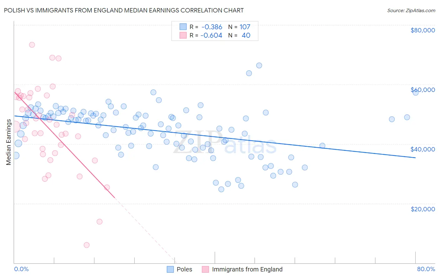 Polish vs Immigrants from England Median Earnings