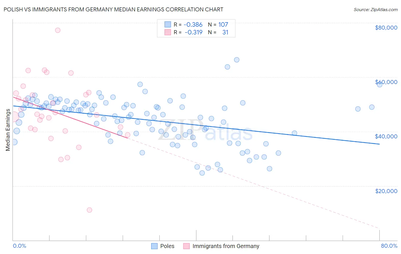 Polish vs Immigrants from Germany Median Earnings