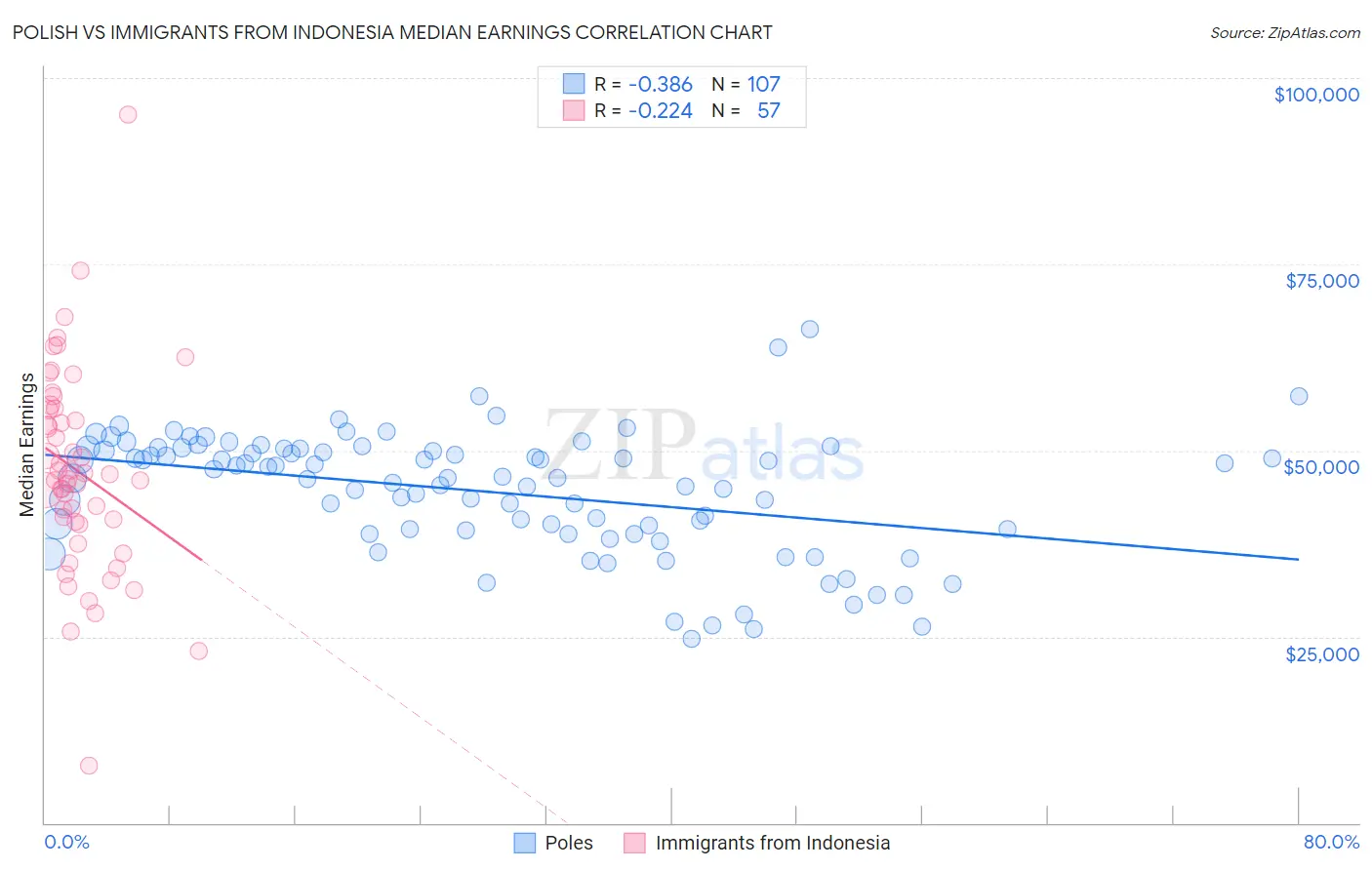 Polish vs Immigrants from Indonesia Median Earnings