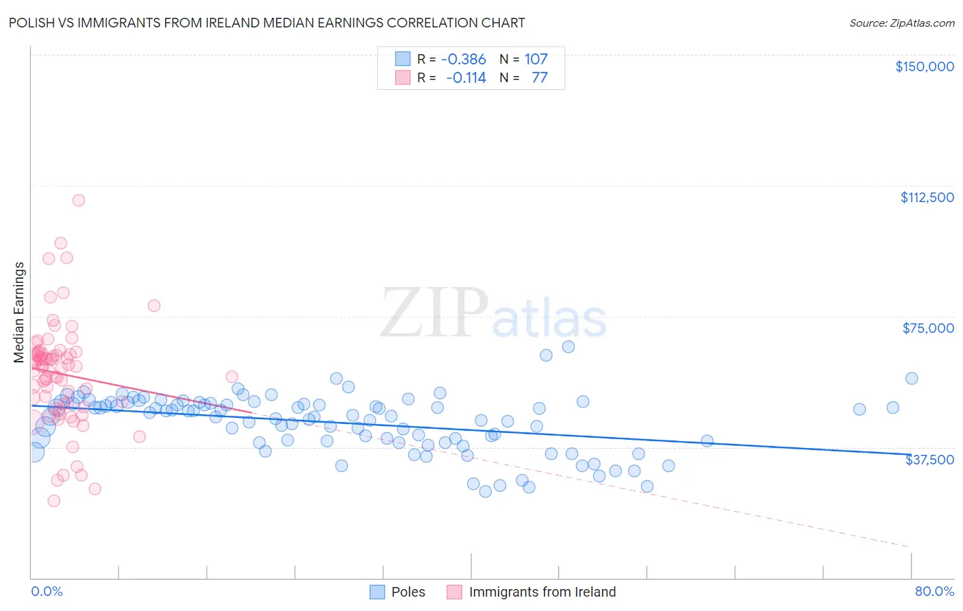 Polish vs Immigrants from Ireland Median Earnings