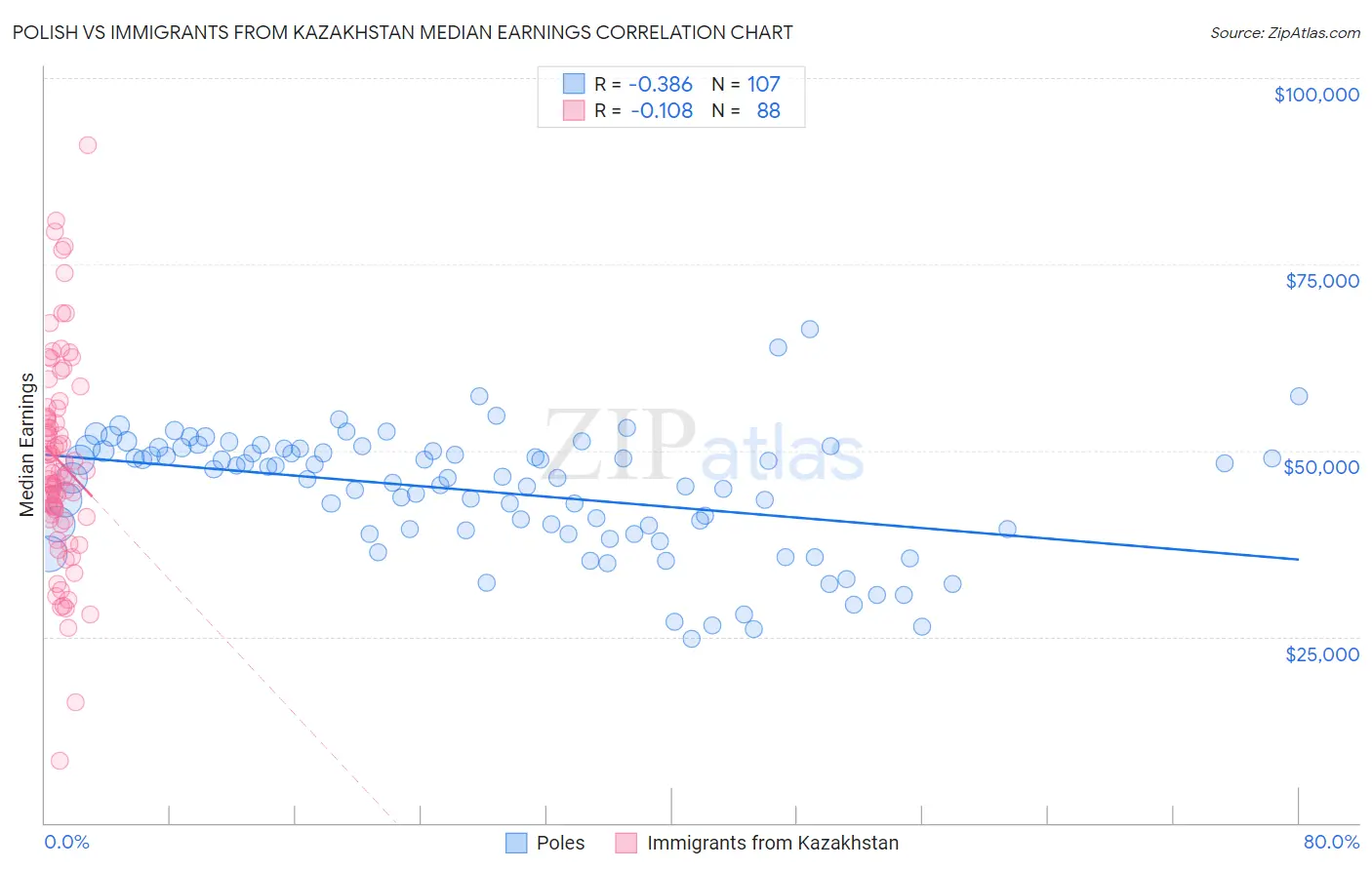 Polish vs Immigrants from Kazakhstan Median Earnings