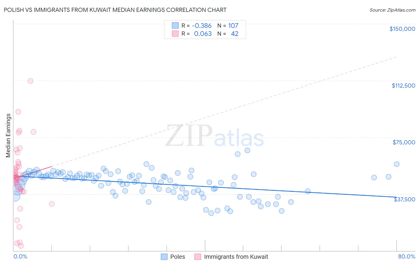 Polish vs Immigrants from Kuwait Median Earnings