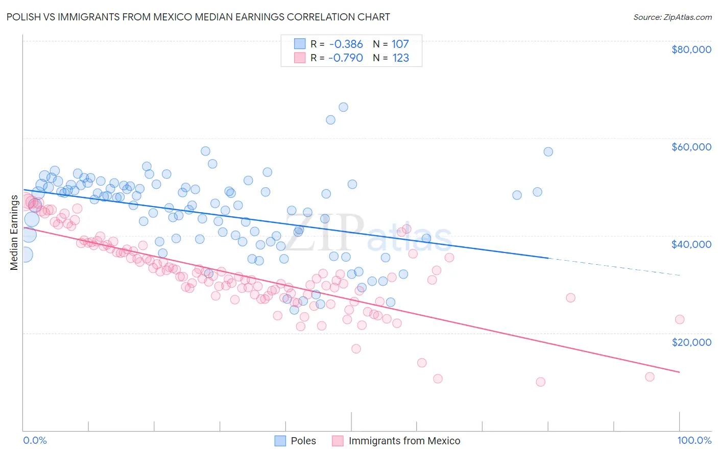 Polish vs Immigrants from Mexico Median Earnings