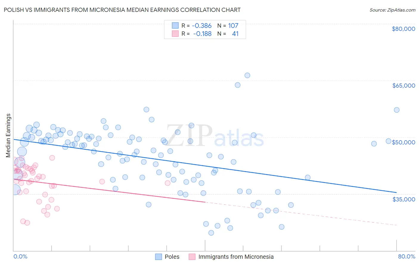 Polish vs Immigrants from Micronesia Median Earnings