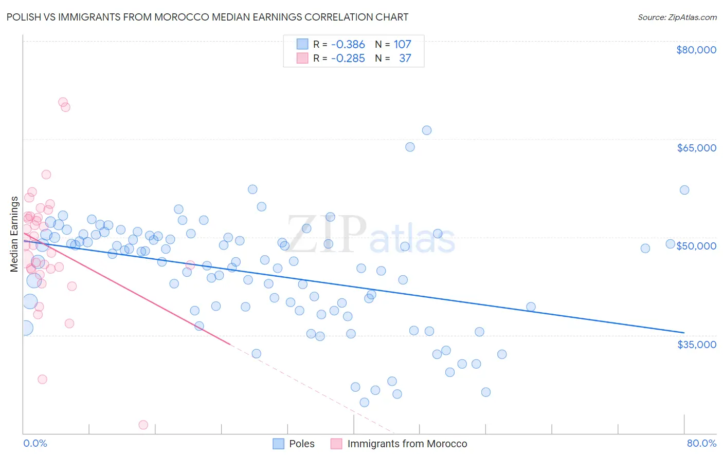 Polish vs Immigrants from Morocco Median Earnings