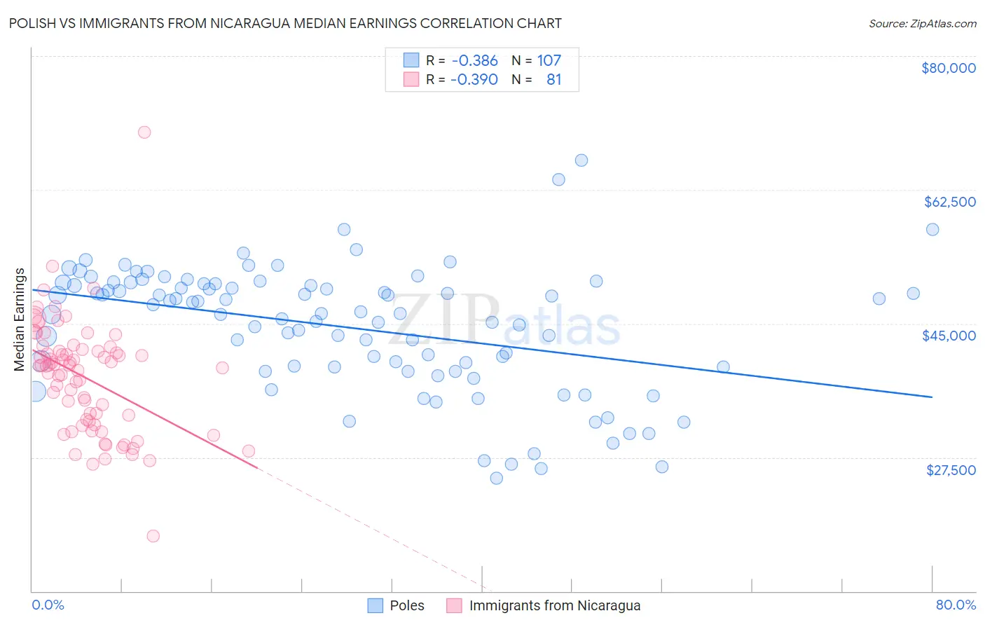 Polish vs Immigrants from Nicaragua Median Earnings