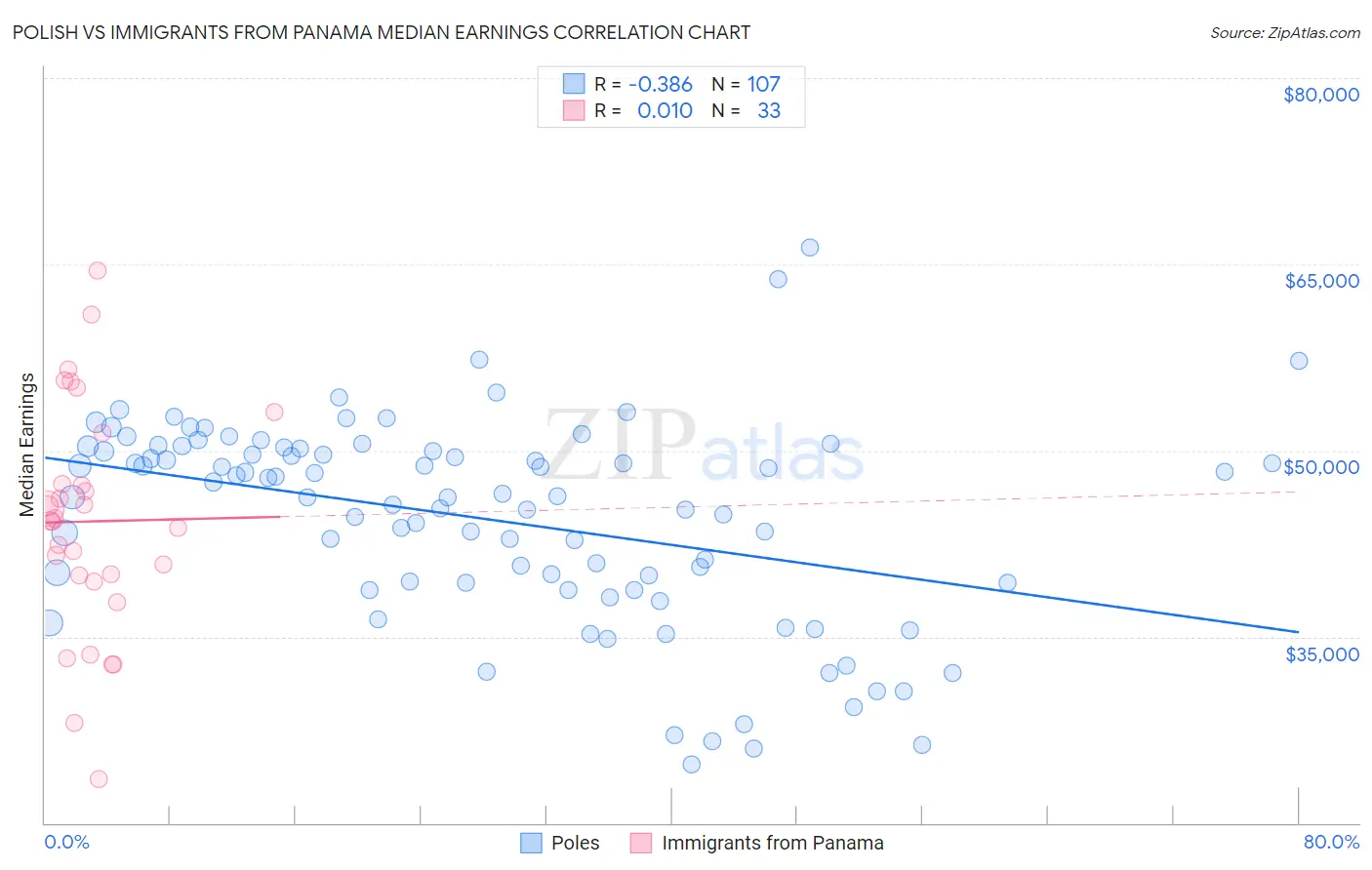 Polish vs Immigrants from Panama Median Earnings