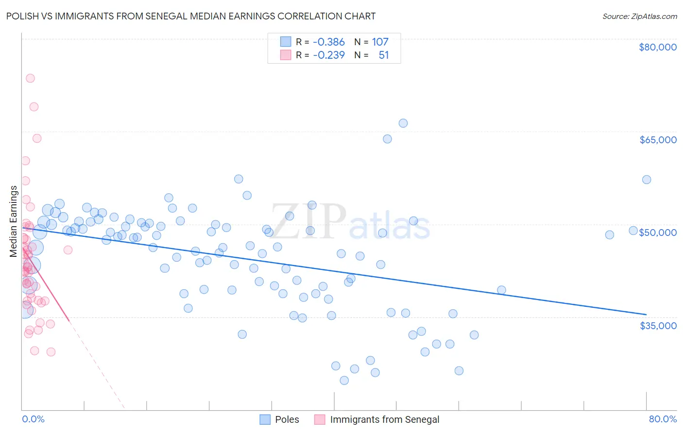 Polish vs Immigrants from Senegal Median Earnings